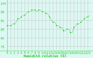 Courbe de l'humidit relative pour Saint-Romain-de-Colbosc (76)