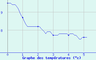 Courbe de tempratures pour Monistrol-sur-Loire (43)