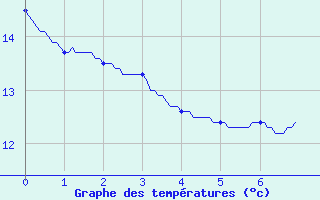 Courbe de tempratures pour Saint-Rambert-en-Bugey (01)