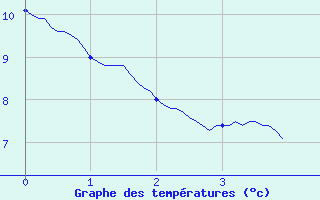 Courbe de tempratures pour Pontivy Aro (56)