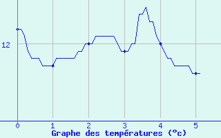 Courbe de tempratures pour Col de Rossatire (38)