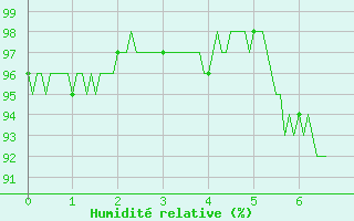 Courbe de l'humidit relative pour Sainte-Marie-de-Cuines (73)