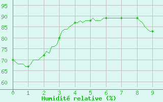 Courbe de l'humidit relative pour Saint-Just-le-Martel (87)