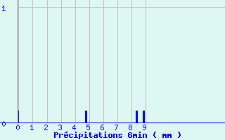 Diagramme des prcipitations pour Sainte Enimie-Sauveterre (48)