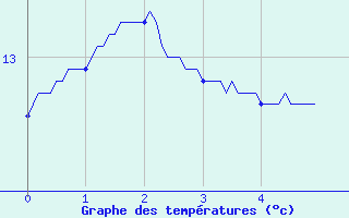 Courbe de tempratures pour Lorris (45)