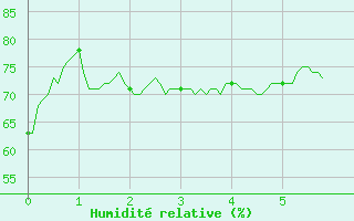 Courbe de l'humidit relative pour Bastia (2B)