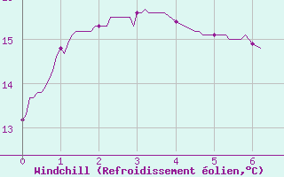 Courbe du refroidissement olien pour Castelnau-Magnoac (65)