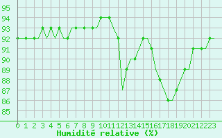 Courbe de l'humidit relative pour Corsept (44)