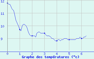 Courbe de tempratures pour Sibiril (29)