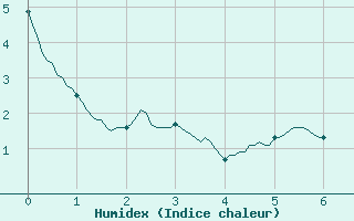 Courbe de l'humidex pour Villar-d'Arne (05)