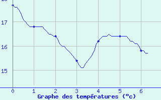 Courbe de tempratures pour Montolieu (11)