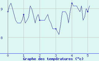 Courbe de tempratures pour Le Tour (74)