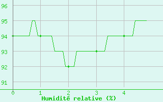Courbe de l'humidit relative pour Salignac-Eyvigues (24)