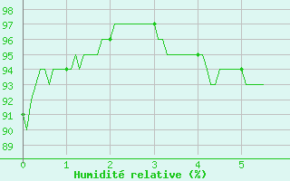 Courbe de l'humidit relative pour Carspach (68)