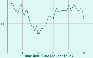 Courbe de l'humidex pour Savigny sur Clairis (89)