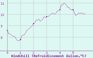 Courbe du refroidissement olien pour Saint-Arnoult (60)