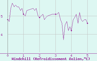 Courbe du refroidissement olien pour Saint-Pierre-Les Egaux (38)