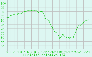 Courbe de l'humidit relative pour Laqueuille (63)