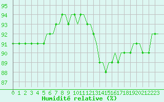 Courbe de l'humidit relative pour Corsept (44)