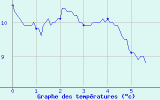 Courbe de tempratures pour Surin (79)