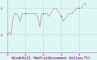 Courbe du refroidissement olien pour Comiac (46)