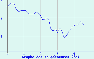 Courbe de tempratures pour Rouen (76)