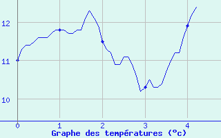 Courbe de tempratures pour Saint Martin d