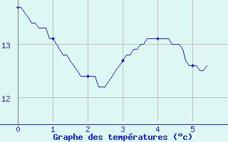 Courbe de tempratures pour Banca (64)