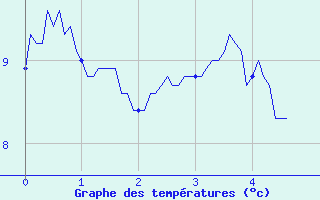 Courbe de tempratures pour Fontannes (43)