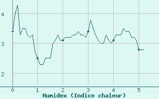 Courbe de l'humidex pour Saint-Germain-l'Herm (63)