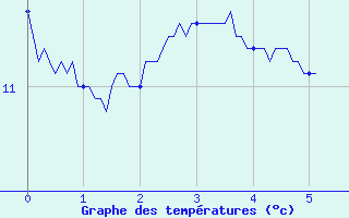 Courbe de tempratures pour Voutezac (19)