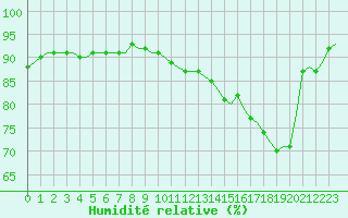 Courbe de l'humidit relative pour Villefontaine (38)