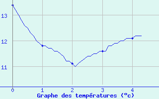 Courbe de tempratures pour Evron (53)