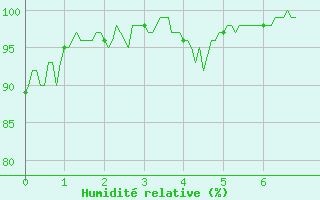 Courbe de l'humidit relative pour Bernires-sur-Mer (14)