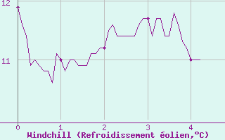 Courbe du refroidissement olien pour Belle-Isle-en-Terre (22)