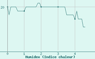 Courbe de l'humidex pour Cazats (33)