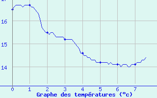 Courbe de tempratures pour Reventin (38)