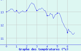 Courbe de tempratures pour Le Tech - La Llau (66)