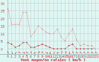 Courbe de la force du vent pour Herbault (41)