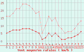 Courbe de la force du vent pour Tauxigny (37)