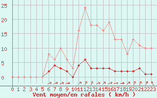 Courbe de la force du vent pour Laqueuille (63)