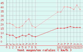 Courbe de la force du vent pour Saint-Igneuc (22)