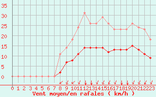 Courbe de la force du vent pour Sgur-le-Chteau (19)