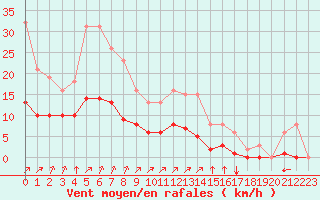 Courbe de la force du vent pour Corny-sur-Moselle (57)