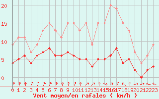 Courbe de la force du vent pour Dolembreux (Be)