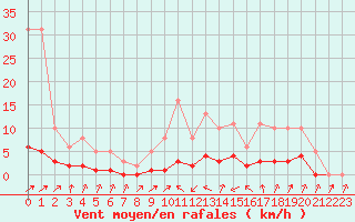 Courbe de la force du vent pour Christnach (Lu)