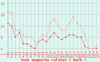 Courbe de la force du vent pour Bridel (Lu)