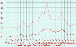 Courbe de la force du vent pour Tour-en-Sologne (41)