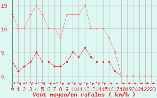 Courbe de la force du vent pour Dounoux (88)