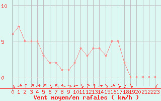 Courbe de la force du vent pour Douzy (08)